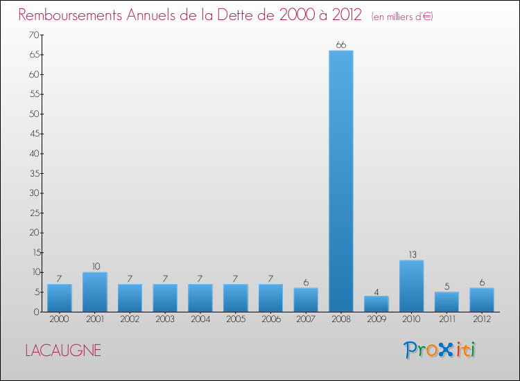 Evolution de l'annuité de la dette pour la commune de LACAUGNE de 2000 à 2012 Annuités de la dette pour LACAUGNE de 2000 à 2012