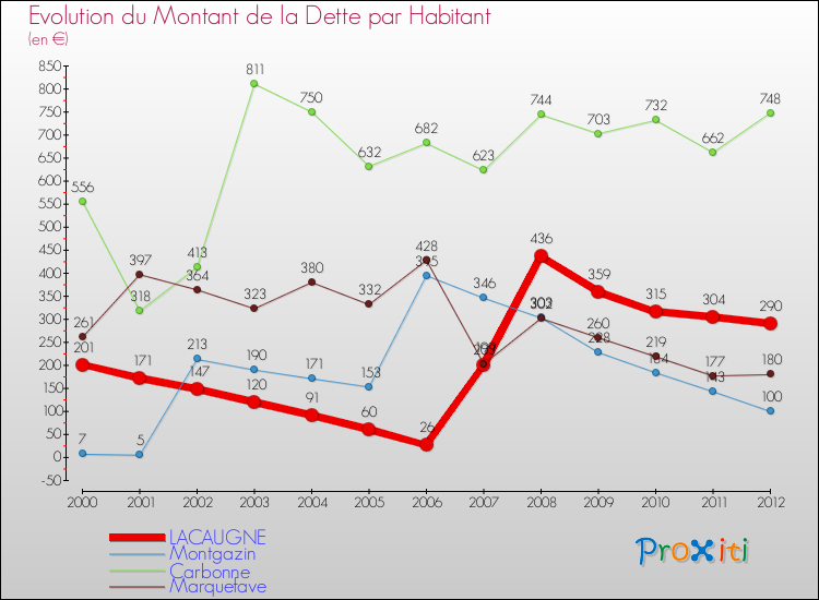 Evolution de la dette par habitant pour la commune de LACAUGNE et les communes proches de 2000 à 2012 Comparaison de la dette par habitant pour LACAUGNE et les communes voisines de 2000 à 2012