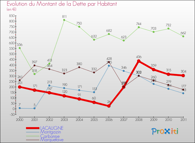 Evolution de la dette par habitant pour la commune de LACAUGNE et les communes proches Comparaison de la dette par habitant pour LACAUGNE et les communes voisines