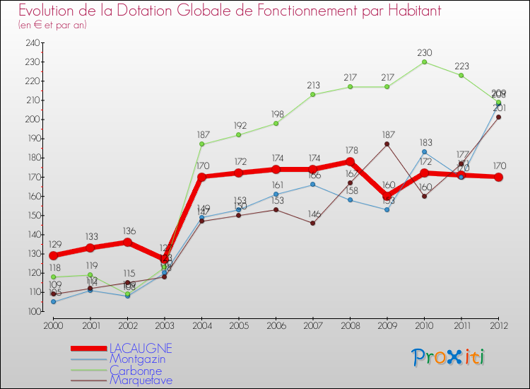 Evolution et montant de la dotation globale de fonctionnement par Habitant pour LACAUGNE et les communes proches Comparaison des dotations globales de fonctionnement par habitant pour LACAUGNE et les communes voisines