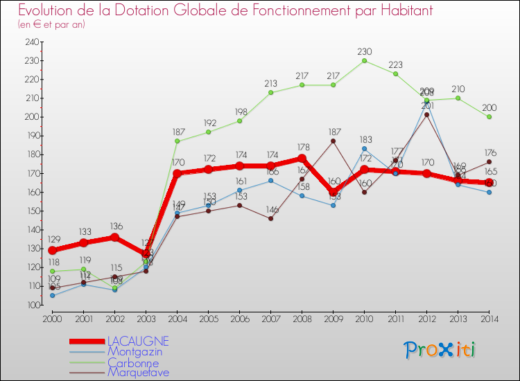 Evolution et montant de la dotation globale de fonctionnement par Habitant pour LACAUGNE et les communes proches de 2000 à 2014. Comparaison des dotations globales de fonctionnement par habitant pour LACAUGNE et les communes voisines de 2000 à 2014.