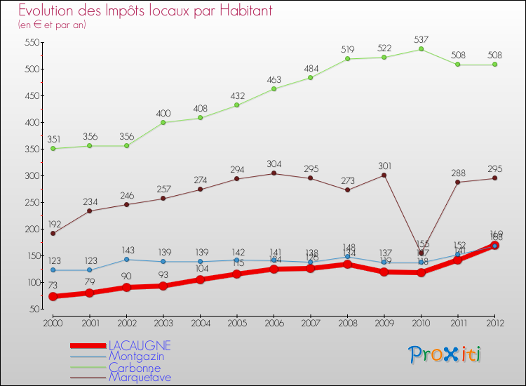 Evolution et montant des impôts locaux par Habitant pour LACAUGNE et les communes proches Comparaison des impôts locaux par habitant pour LACAUGNE et les communes voisines