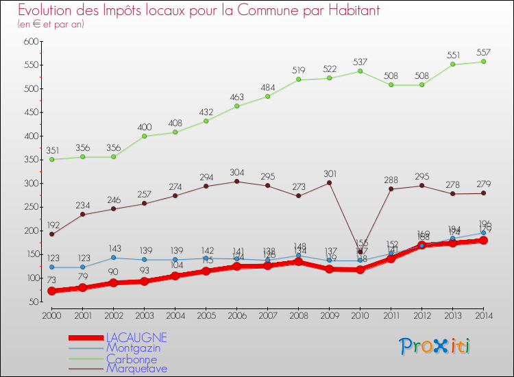 Evolution et montant des impôts locaux par Habitant pour LACAUGNE et les communes proches de 2000 à 2014 Comparaison des impôts locaux par habitant pour LACAUGNE et les communes voisines de 2000 à 2014