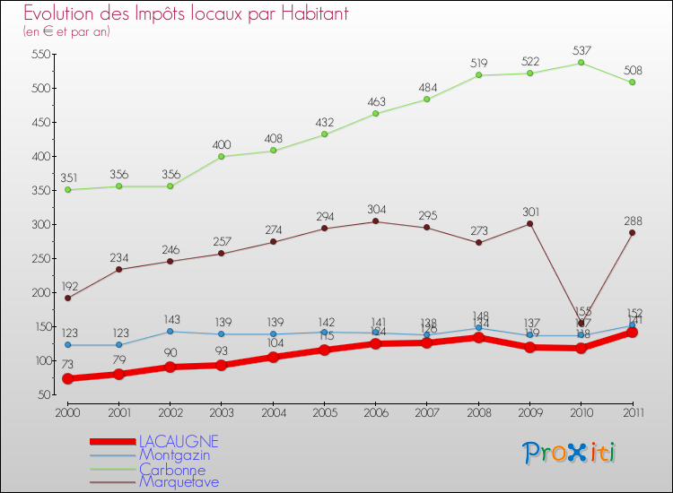 Evolution et montant des impôts locaux par Habitant pour LACAUGNE et les communes proches Comparaison des impôts locaux par habitant pour LACAUGNE et les communes voisines