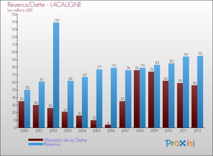 Evolution comparée de la dette et des revenus pour la commune de LACAUGNE de 2000 à 2012 Comparaison de la dette et des revenus pour LACAUGNE de 2000 à 2012