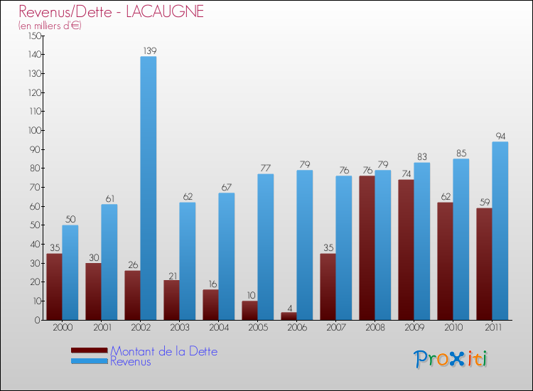 Evolution comparée de la dette et des revenus pour la commune de LACAUGNE de 2000 à 2011 Comparaison de la dette et des revenus pour LACAUGNE de 2000 à 2011
