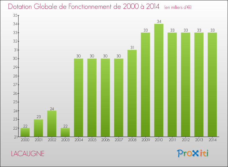Evolution du montant de la Dotation Globale de Fonctionnement pour la commune de LACAUGNE de 2000 à 2014 Evolution du montant de la Dotation Globale de Fonctionnement pour LACAUGNE de 2000 à 2014