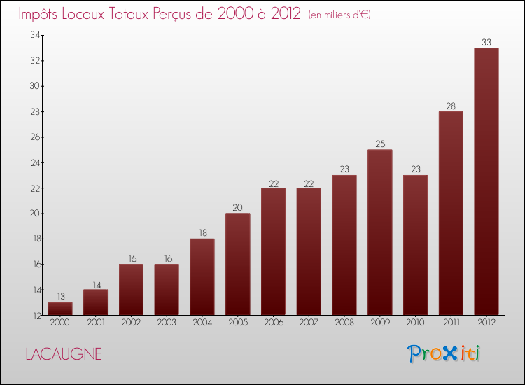 Evolution des Impôts Locaux pour la commune de LACAUGNE de 2000 à 2012 Evolution des Impôts Locaux pour LACAUGNE de 2000 à 2012