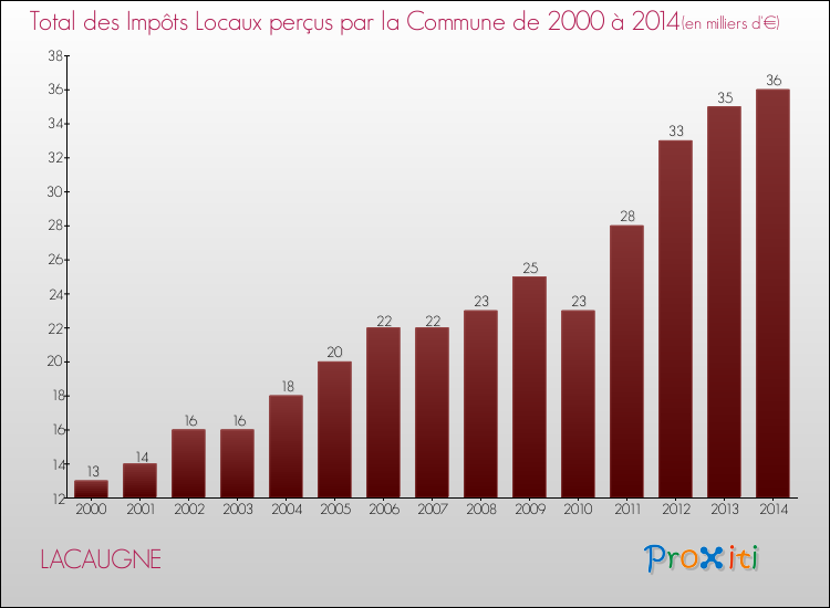 Evolution des Impôts Locaux pour la commune de LACAUGNE de 2000 à 2014 Evolution des Impôts Locaux pour LACAUGNE de 2000 à 2014