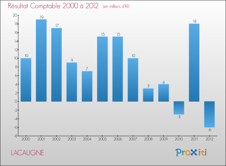 Evolution du résultat comptable pour la commune de LACAUGNE de 2000 à 2012 Evolution du résultat comptable pour LACAUGNE de 2000 à 2012