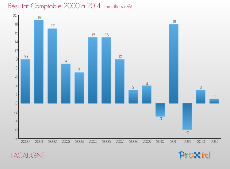 Evolution du résultat comptable pour la commune de LACAUGNE de 2000 à 2014 Evolution du résultat comptable pour LACAUGNE de 2000 à 2014