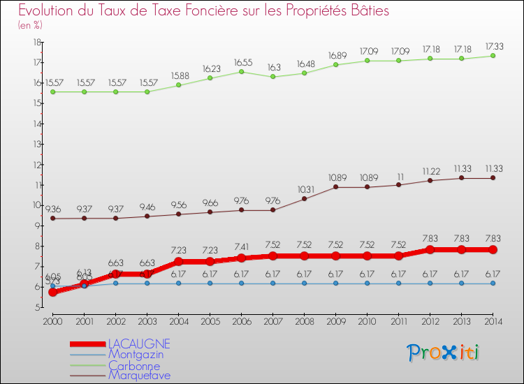 Evolution du taux de la taxe foncière sur le bati pour LACAUGNE et les communes proches de 2000 à 2014 Comparaison des taux de taxe foncière sur le bati pour LACAUGNE et les communes voisines de 2000 à 2014