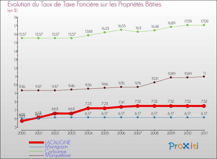 Evolution du taux de la taxe foncière sur le bati pour LACAUGNE et les communes proches Comparaison des taux de taxe foncière sur le bati pour LACAUGNE et les communes voisines