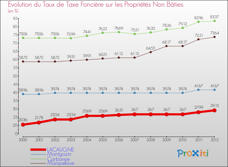 Evolution du taux de la taxe foncière sur les immeubles et terrains non batis pour LACAUGNE et les communes proches de 2000 à 2012 Comparaison des taux de la taxe foncière sur les immeubles et terrains non batis pour LACAUGNE et les communes voisines de 2000 à 2012