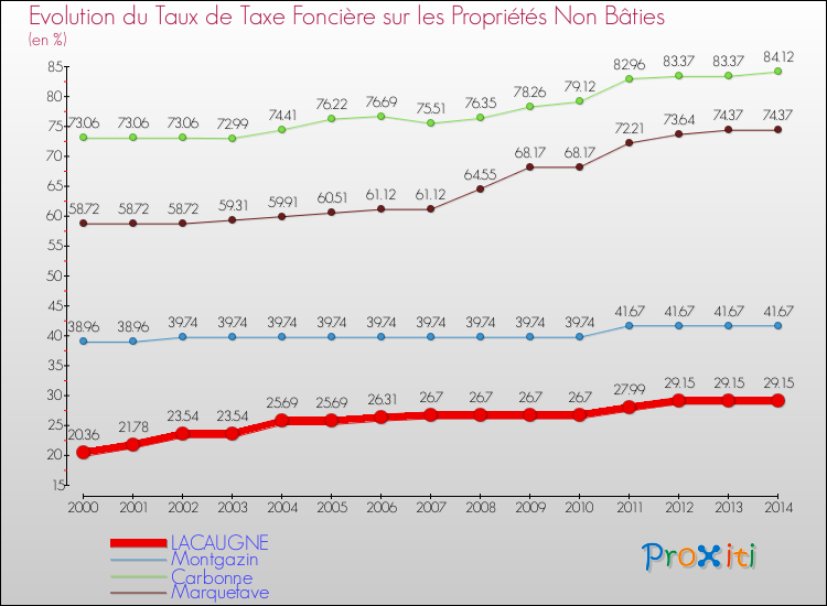 Evolution du taux de la taxe foncière sur les immeubles et terrains non batis pour LACAUGNE et les communes proches de 2000 à 2014 Comparaison des taux de la taxe foncière sur les immeubles et terrains non batis pour LACAUGNE et les communes voisines de 2000 à 2014