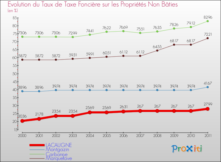 Evolution du taux de la taxe foncière sur les immeubles et terrains non batis pour LACAUGNE et les communes proches Comparaison des taux de la taxe foncière sur les immeubles et terrains non batis pour LACAUGNE et les communes voisines