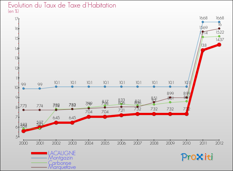 Evolution du taux de la taxe d'habitation pour LACAUGNE et les communes proches Comparaison des taux de la taxe d'habitation pour LACAUGNE et les communes voisines