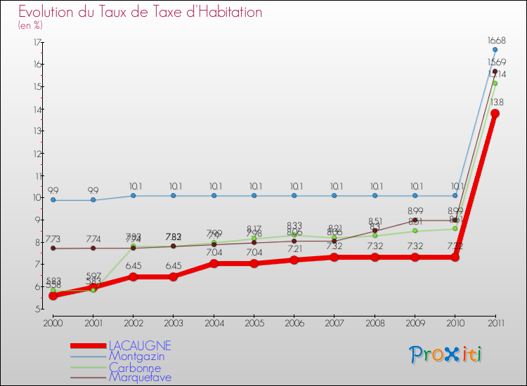 Evolution du taux de la taxe d'habitation pour LACAUGNE et les communes proches Comparaison des taux de la taxe d'habitation pour LACAUGNE et les communes voisines