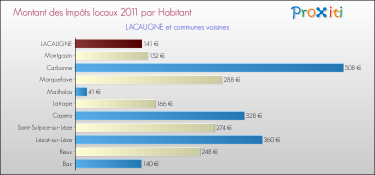 Montant des impôts locaux par Habitant pour LACAUGNE et les communes proches Comparaison des impôts locaux par habitant pour LACAUGNE et les communes voisines