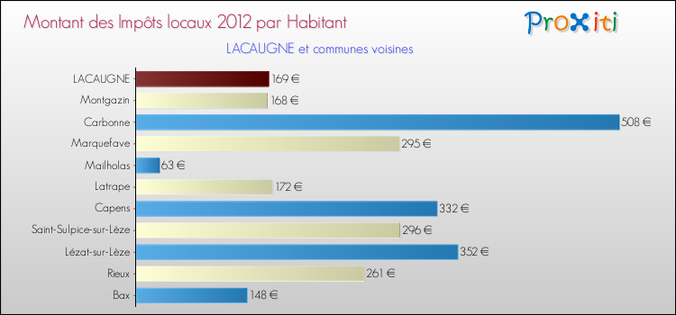 Montant des impôts locaux par Habitant pour LACAUGNE et les communes proches Comparaison des impôts locaux par habitant pour LACAUGNE et les communes voisines