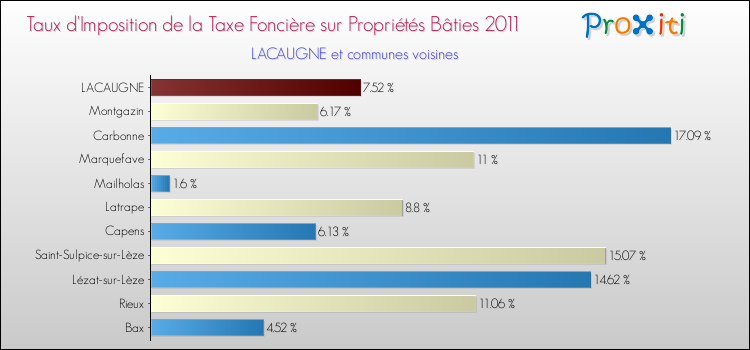 Taux d'imposition de la taxe foncière sur le bati 2011 pour LACAUGNE et les communes proches Comparaison des taux d'imposition de la taxe foncière sur le bati 2011 pour LACAUGNE et les communes voisines