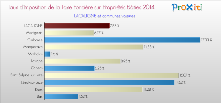 Taux d'imposition de la taxe foncière sur le bati 2014 pour LACAUGNE et les communes proches Comparaison des taux d'imposition de la taxe foncière sur le bati 2014 pour LACAUGNE et les communes voisines