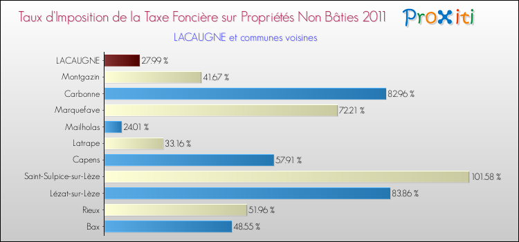 Taux d'imposition de la taxe foncière sur les immeubles et terrains non batis 2011 pour LACAUGNE et les communes proches Comparaison des taux d'imposition de la taxe foncière sur les immeubles et terrains non batis 2011 pour LACAUGNE et les communes voisines