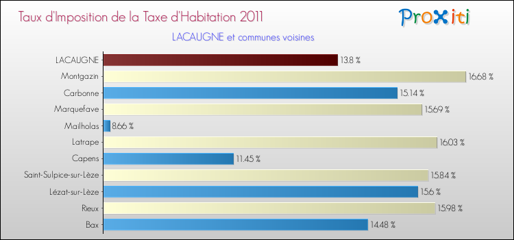 Taux d'imposition de la taxe d'habitation 2011 pour LACAUGNE et les communes proches Comparaison des taux d'imposition de la taxe d'habitation 2011 pour LACAUGNE et les communes voisines