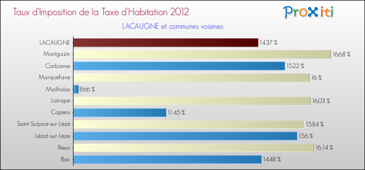 Taux d'imposition de la taxe d'habitation 2012 pour LACAUGNE et les communes proches Comparaison des taux d'imposition de la taxe d'habitation 2012 pour LACAUGNE et les communes voisines