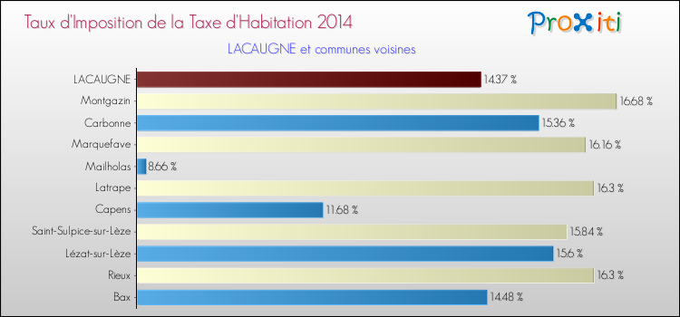 Taux d'imposition de la taxe d'habitation 2014 pour LACAUGNE et les communes proches Comparaison des taux d'imposition de la taxe d'habitation 2014 pour LACAUGNE et les communes voisines