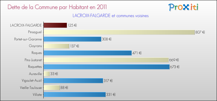 Dette par habitant de la commune en 2011 pour LACROIX-FALGARDE et les communes proches Comparaison de la dette par habitant de la commune en 2011 pour LACROIX-FALGARDE et les communes voisines