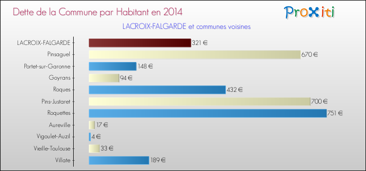 Dette par habitant de la commune en 2014 pour LACROIX-FALGARDE et les communes proches Comparaison de la dette par habitant de la commune en 2014 pour LACROIX-FALGARDE et les communes voisines