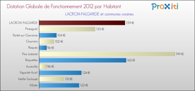 Montant des dotations globales de fonctionnement DGF par Habitant pour LACROIX-FALGARDE et les communes proches Comparaison des des dotations globales de fonctionnement DGF par habitant pour LACROIX-FALGARDE et les communes voisines
