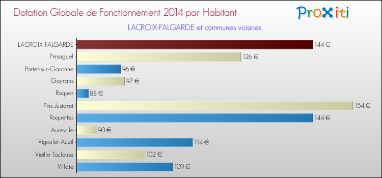 Montant des dotations globales de fonctionnement DGF par Habitant pour LACROIX-FALGARDE et les communes proches en 2014. Comparaison des des dotations globales de fonctionnement DGF par habitant pour LACROIX-FALGARDE et les communes voisines en 2014.