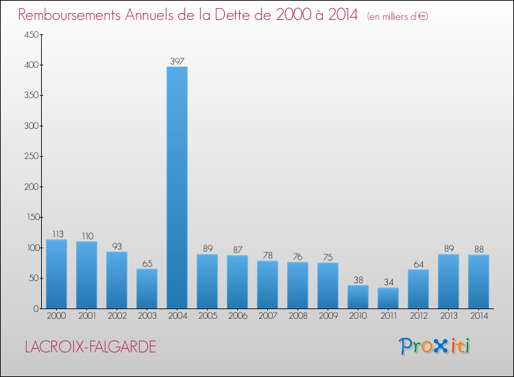 Evolution de l'annuité de la dette pour la commune de LACROIX-FALGARDE de 2000 à 2014 Annuités de la dette pour LACROIX-FALGARDE de 2000 à 2014