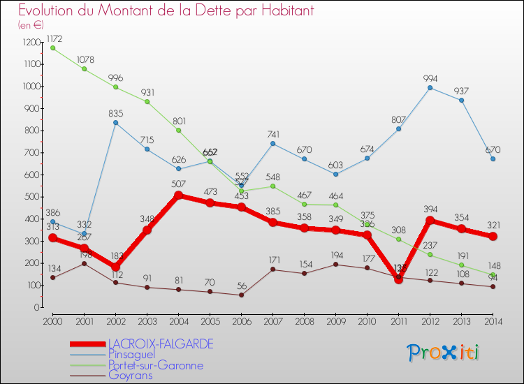Evolution de la dette par habitant pour la commune de LACROIX-FALGARDE et les communes proches de 2000 à 2014 Comparaison de la dette par habitant pour LACROIX-FALGARDE et les communes voisines de 2000 à 2014