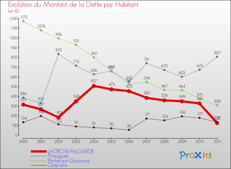 Evolution de la dette par habitant pour la commune de LACROIX-FALGARDE et les communes proches Comparaison de la dette par habitant pour LACROIX-FALGARDE et les communes voisines