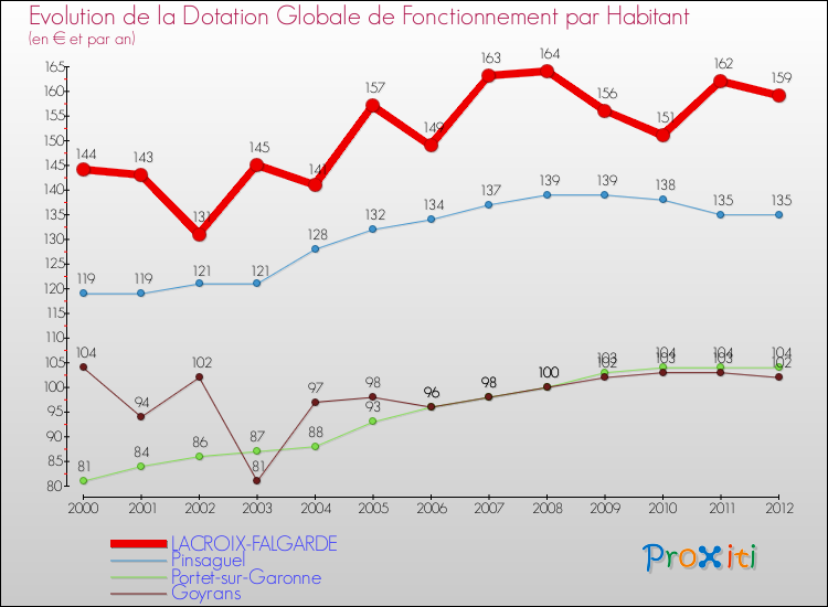 Evolution et montant de la dotation globale de fonctionnement par Habitant pour LACROIX-FALGARDE et les communes proches Comparaison des dotations globales de fonctionnement par habitant pour LACROIX-FALGARDE et les communes voisines