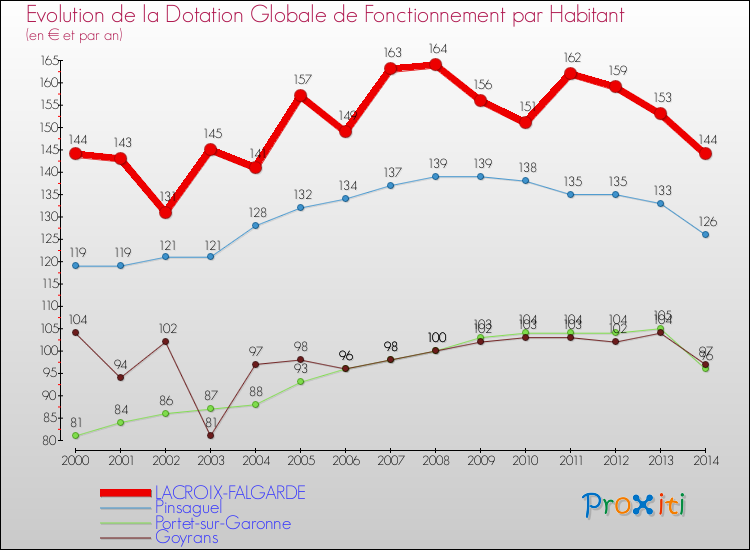 Evolution et montant de la dotation globale de fonctionnement par Habitant pour LACROIX-FALGARDE et les communes proches de 2000 à 2014. Comparaison des dotations globales de fonctionnement par habitant pour LACROIX-FALGARDE et les communes voisines de 2000 à 2014.