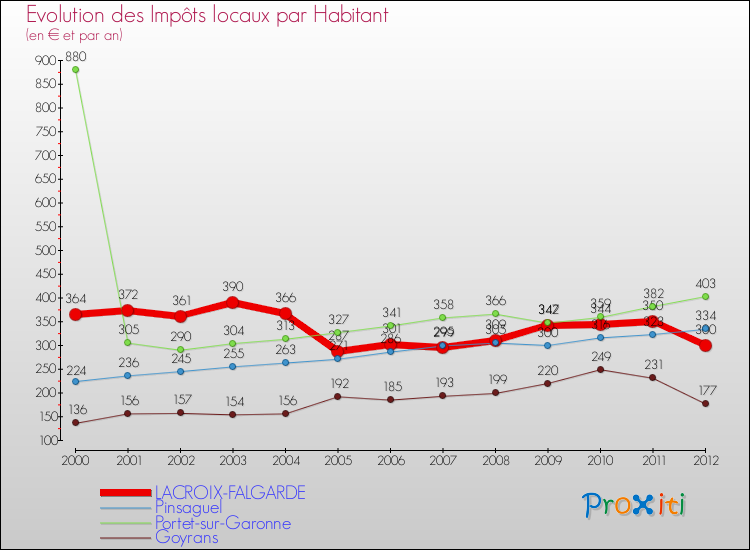 Evolution et montant des impôts locaux par Habitant pour LACROIX-FALGARDE et les communes proches Comparaison des impôts locaux par habitant pour LACROIX-FALGARDE et les communes voisines