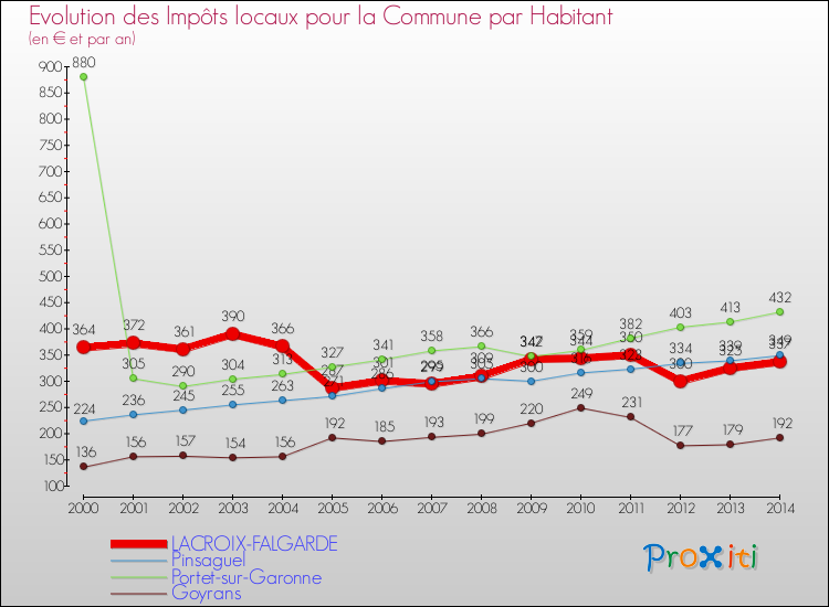 Evolution et montant des impôts locaux par Habitant pour LACROIX-FALGARDE et les communes proches de 2000 à 2014 Comparaison des impôts locaux par habitant pour LACROIX-FALGARDE et les communes voisines de 2000 à 2014