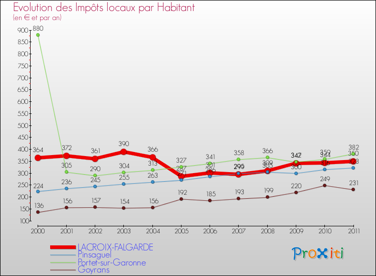 Evolution et montant des impôts locaux par Habitant pour LACROIX-FALGARDE et les communes proches Comparaison des impôts locaux par habitant pour LACROIX-FALGARDE et les communes voisines