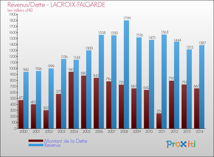 Evolution comparée de la dette et des revenus pour la commune de LACROIX-FALGARDE de 2000 à 2014 Comparaison de la dette et des revenus pour LACROIX-FALGARDE de 2000 à 2014