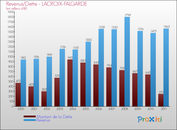 Evolution comparée de la dette et des revenus pour la commune de LACROIX-FALGARDE de 2000 à 2011 Comparaison de la dette et des revenus pour LACROIX-FALGARDE de 2000 à 2011