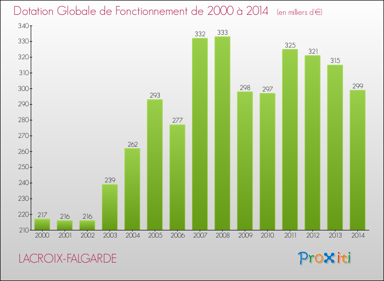 Evolution du montant de la Dotation Globale de Fonctionnement pour la commune de LACROIX-FALGARDE de 2000 à 2014 Evolution du montant de la Dotation Globale de Fonctionnement pour LACROIX-FALGARDE de 2000 à 2014