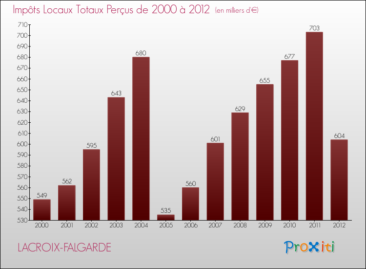 Evolution des Impôts Locaux pour la commune de LACROIX-FALGARDE de 2000 à 2012 Evolution des Impôts Locaux pour LACROIX-FALGARDE de 2000 à 2012