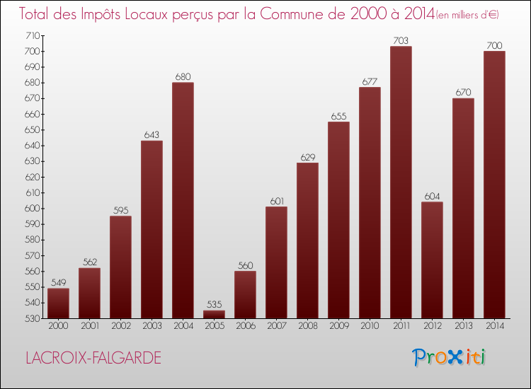 Evolution des Impôts Locaux pour la commune de LACROIX-FALGARDE de 2000 à 2014 Evolution des Impôts Locaux pour LACROIX-FALGARDE de 2000 à 2014