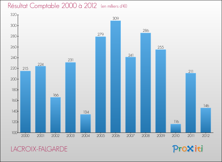 Evolution du résultat comptable pour la commune de LACROIX-FALGARDE de 2000 à 2012 Evolution du résultat comptable pour LACROIX-FALGARDE de 2000 à 2012