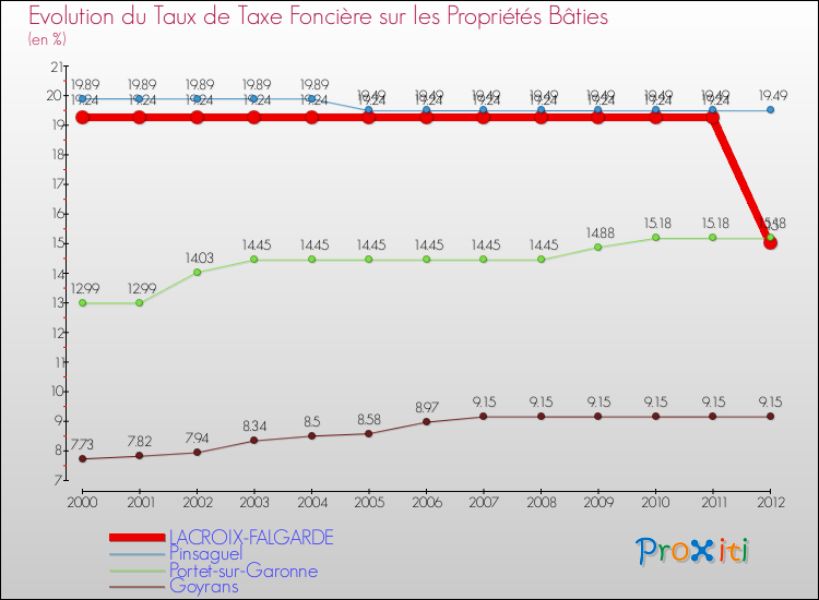 Evolution du taux de la taxe foncière sur le bati pour LACROIX-FALGARDE et les communes proches de 2000 à 2012 Comparaison des taux de taxe foncière sur le bati pour LACROIX-FALGARDE et les communes voisines de 2000 à 2012