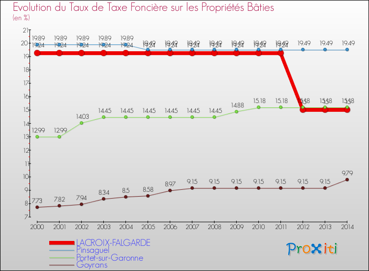 Evolution du taux de la taxe foncière sur le bati pour LACROIX-FALGARDE et les communes proches de 2000 à 2014 Comparaison des taux de taxe foncière sur le bati pour LACROIX-FALGARDE et les communes voisines de 2000 à 2014